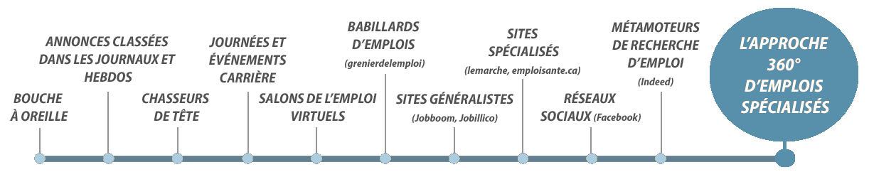 Ligne des principaux moyens de recrutement